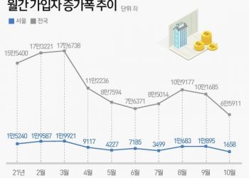 로또 청약 이제 끝물?…10월 청약통장 가입자 증가수 ‘뚝’