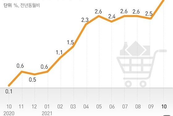 유가 급등·통신비 기저효과…소비자물가 10년만에 3%대 찍었다