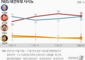 윤석열 36% 이재명 35% ‘접전’…’당선 전망’ 尹 42% 李 38%