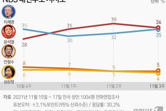윤석열 36% 이재명 35% ‘접전’…’당선 전망’ 尹 42% 李 38%