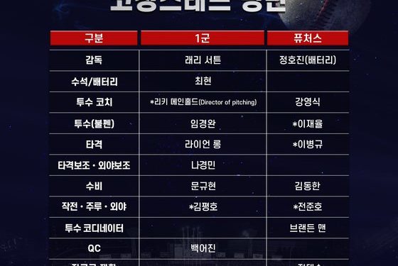 롯데, 2022시즌 코칭스태프 구성 완료 ‘김평호·전준호 코치 합류’