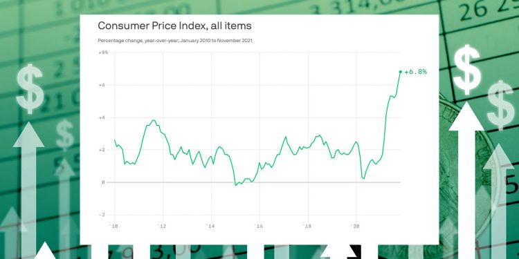 11월 인플레이션, 39년 만에 최고치 기록