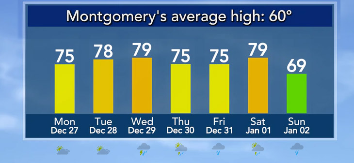 2021년 마지막 주 내내 기록적으로 따뜻한 기온
