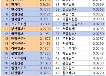 “종이신문 조선·중앙·동아·매경·농민·한겨레 순으로 읽는다”