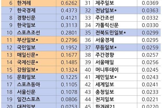 “종이신문 조선·중앙·동아·매경·농민·한겨레 순으로 읽는다”