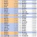 “종이신문 조선·중앙·동아·매경·농민·한겨레 순으로 읽는다”