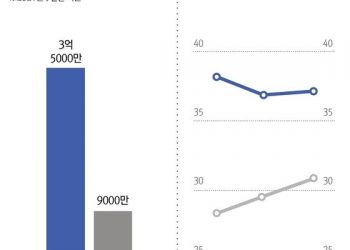 “문제는 자영업이야!”…기업 부실 ‘뚝’, 자영업 잠재부실 ‘쑥’