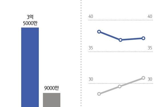 “문제는 자영업이야!”…기업 부실 ‘뚝’, 자영업 잠재부실 ‘쑥’