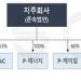 ‘자회사 포스코 상장 안한다’ 정관에 못박아…”비상장 유지 의지”