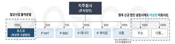 ‘자회사 포스코 상장 안한다’ 정관에 못박아…”비상장 유지 의지”