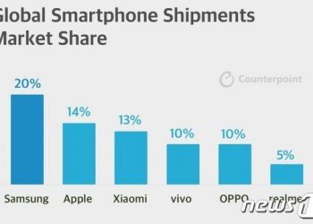 “폴더블폰, 아이폰 이겼다”…삼성, 3분기 글로벌 스마트폰 점유율 1위 수성