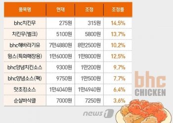 “이러려고 치킨값 올렸나”…bhc, 원부자재 공급가 최대 14.5% 인상
