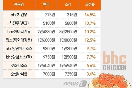 “이러려고 치킨값 올렸나”…bhc, 원부자재 공급가 최대 14.5% 인상
