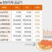 “이러려고 치킨값 올렸나”…bhc, 원부자재 공급가 최대 14.5% 인상