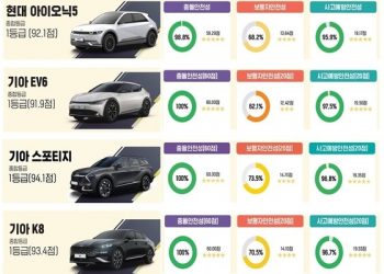 현대 아이오닉5·기아 스포티지, 올해 안전도평가 최우수차 선정