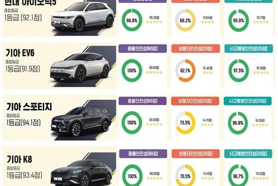 현대 아이오닉5·기아 스포티지, 올해 안전도평가 최우수차 선정