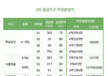 ‘하남교산·시흥하중’ 오늘부터 3차 사전청약 일반접수