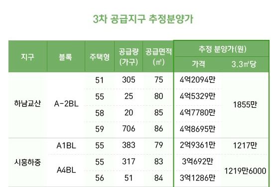 ‘하남교산·시흥하중’ 오늘부터 3차 사전청약 일반접수