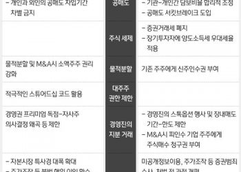 ‘세금 축소-물적분할 제재’ 동학개미 표심 잡기 나선 李·尹