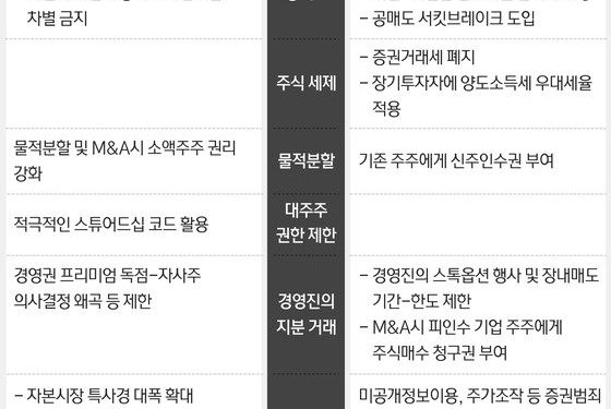 ‘세금 축소-물적분할 제재’ 동학개미 표심 잡기 나선 李·尹