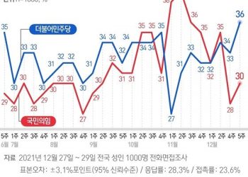 ‘서울이 뒤집혔다’ 민주 36% vs 국힘 30%…文 지지율 ‘47%’ 연중 최고