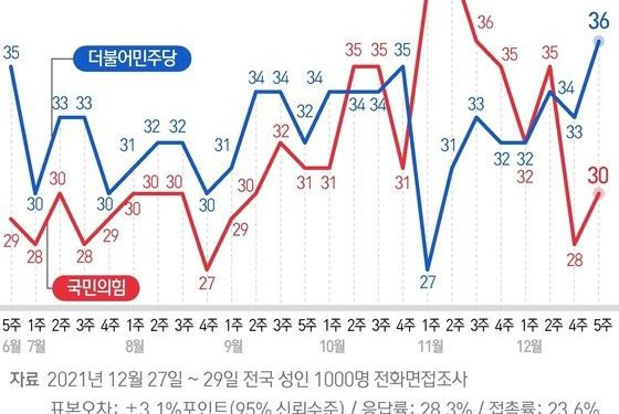 ‘서울이 뒤집혔다’ 민주 36% vs 국힘 30%…文 지지율 ‘47%’ 연중 최고