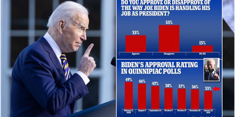 끝없는 바이든 지지율 추락세…주류언론도 20%대로