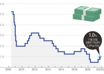 새해부터 금리인상? 14일 금통위 주택시장 3차 ‘후폭풍’될까