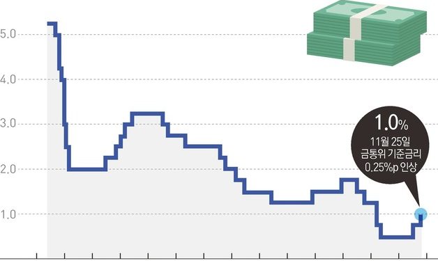 새해부터 금리인상? 14일 금통위 주택시장 3차 ‘후폭풍’될까