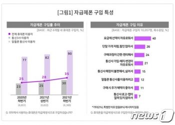 “휴대폰 사러 매장 안 가요”…MZ세대 ‘자급제폰+알뜰폰’으로 발길 돌렸다