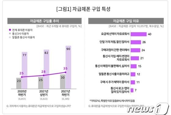 “휴대폰 사러 매장 안 가요”…MZ세대 ‘자급제폰+알뜰폰’으로 발길 돌렸다
