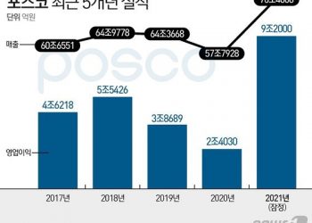 포스코, 철강호황에 역대 최대실적…매출 76조·영업익 9조