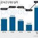 포스코, 철강호황에 역대 최대실적…매출 76조·영업익 9조