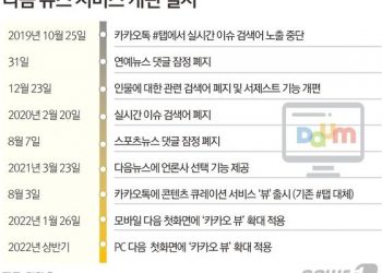눈떠보니 싹 바뀐 모바일 다음…”왜 이렇게 멋대로 바꾼거냐” 혼란