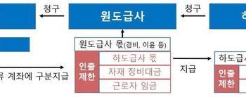 건설공사 대금 ‘항목’별로 구분된다…공사대금 체불 방지