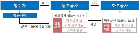 건설공사 대금 ‘항목’별로 구분된다…공사대금 체불 방지
