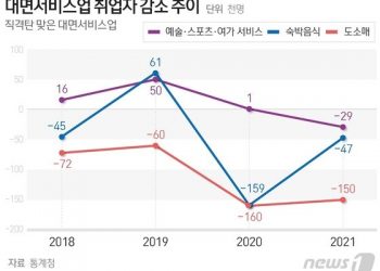 ‘2년새 50만명’ 증발한 대면서비스…눈물의 감원, 끝 보이나