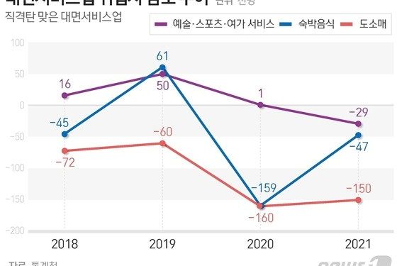 ‘2년새 50만명’ 증발한 대면서비스…눈물의 감원, 끝 보이나