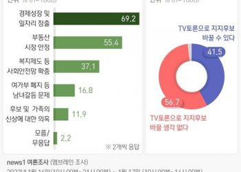 ‘TV토론 후 지지 바꿀 수도’ 41%…’일자리·부동산’ 관심