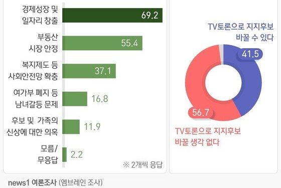 ‘TV토론 후 지지 바꿀 수도’ 41%…’일자리·부동산’ 관심