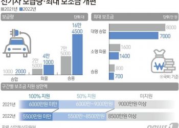 “5500만원 이하만 보조금 100%”…전기차 가격 낮아지나