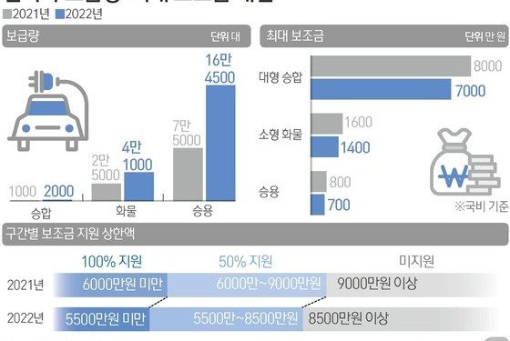 “5500만원 이하만 보조금 100%”…전기차 가격 낮아지나
