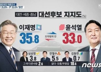 충청 민심 ‘이재명 35.8%, 윤석열 33.0%’…정권 교체론 우세