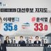 충청 민심 ‘이재명 35.8%, 윤석열 33.0%’…정권 교체론 우세