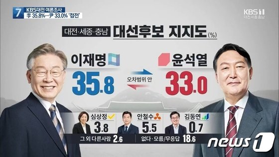 충청 민심 ‘이재명 35.8%, 윤석열 33.0%’…정권 교체론 우세