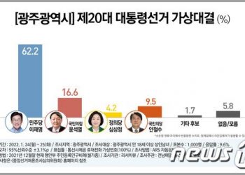 與 텃밭 광주…이재명 62.2%‧윤석열 16.6%·안철수 9.5%·심상정 4.2%