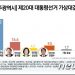 與 텃밭 광주…이재명 62.2%‧윤석열 16.6%·안철수 9.5%·심상정 4.2%