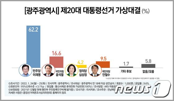 與 텃밭 광주…이재명 62.2%‧윤석열 16.6%·안철수 9.5%·심상정 4.2%