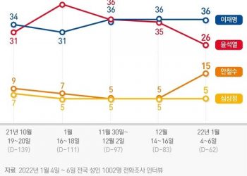 안철수 ‘15%’ 찍었다 ‘보수·중도·2030’ 급등…李 36% 尹 26%
