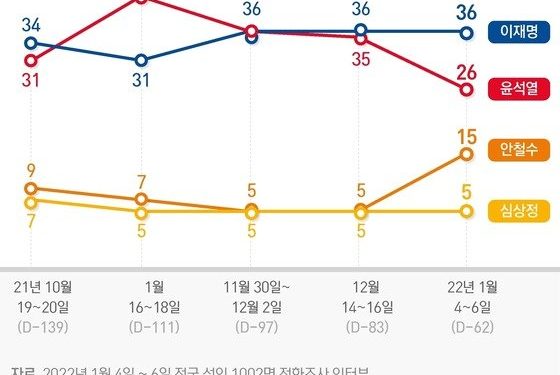 안철수 ‘15%’ 찍었다 ‘보수·중도·2030’ 급등…李 36% 尹 26%